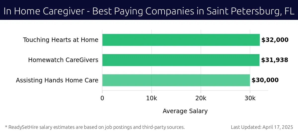 Graph displaying best paying company salaries for In Home Caregiver jobs in Saint Petersburg, FL, highlighting Touching Hearts at Home with the highest at $32,000 and Assisting Hands Home Care with the lowest at $30,000.