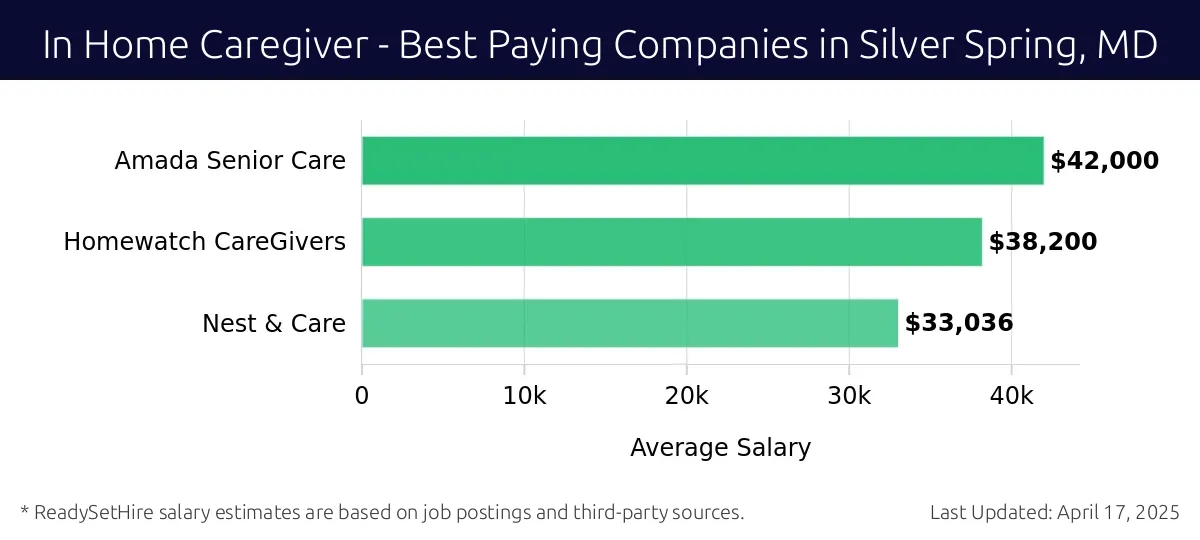 Graph displaying best paying company salaries for In Home Caregiver jobs in Silver Spring, MD, highlighting Amada Senior Care with the highest at $42,000 and Nest & Care with the lowest at $33,036.