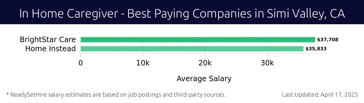 Graph displaying best paying company salaries for In Home Caregiver jobs in Simi Valley, CA, highlighting BrightStar Care with the highest at $37,708 and Home Instead with the lowest at $35,833.