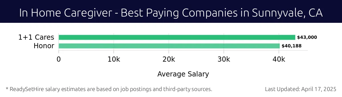 Graph displaying best paying company salaries for In Home Caregiver jobs in Sunnyvale, CA, highlighting 1+1 Cares with the highest at $43,000 and Honor with the lowest at $40,188.