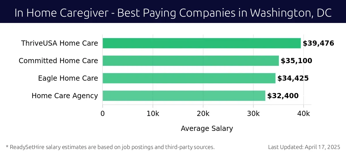 Graph displaying best paying company salaries for In Home Caregiver jobs in Washington, DC, highlighting ThriveUSA Home Care with the highest at $39,476 and Home Care Agency with the lowest at $32,400.