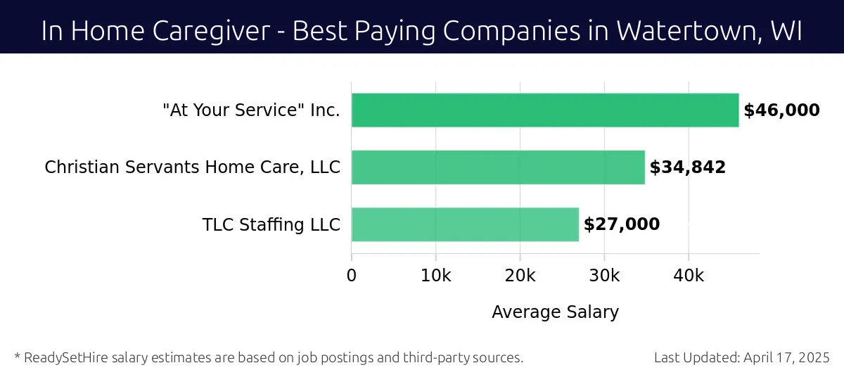 Graph displaying best paying company salaries for In Home Caregiver jobs in Watertown, WI, highlighting At Your Service Inc. with the highest at $46,000 and TLC Staffing LLC with the lowest at $27,000.