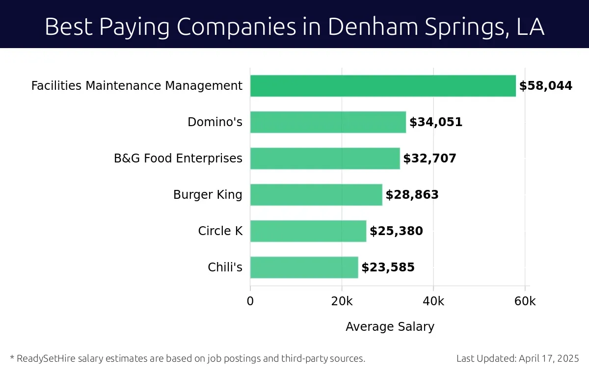 Graph displaying company salaries in Denham Springs, LA, highlighting Facilities Maintenance Management with the highest at $58,044 and Chili's with the lowest at $23,585.
