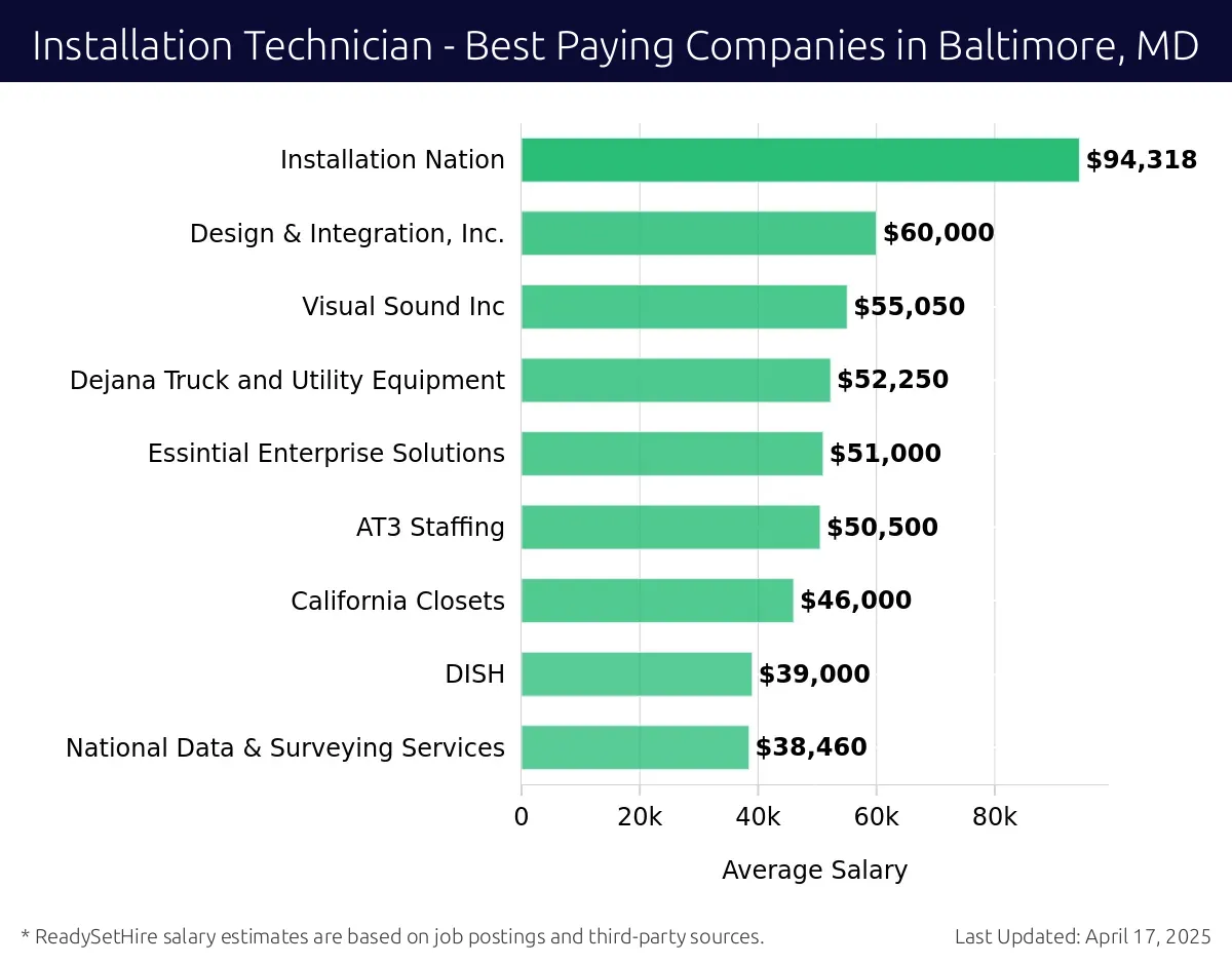 Graph displaying best paying company salaries for Installation Technician jobs in Baltimore, MD, highlighting Installation Nation with the highest at $94,318 and National Data & Surveying Services with the lowest at $38,460.