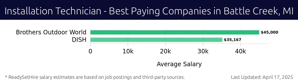 Graph displaying best paying company salaries for Installation Technician jobs in Battle Creek, MI, highlighting Brothers Outdoor World with the highest at $45,000 and DISH with the lowest at $35,167.
