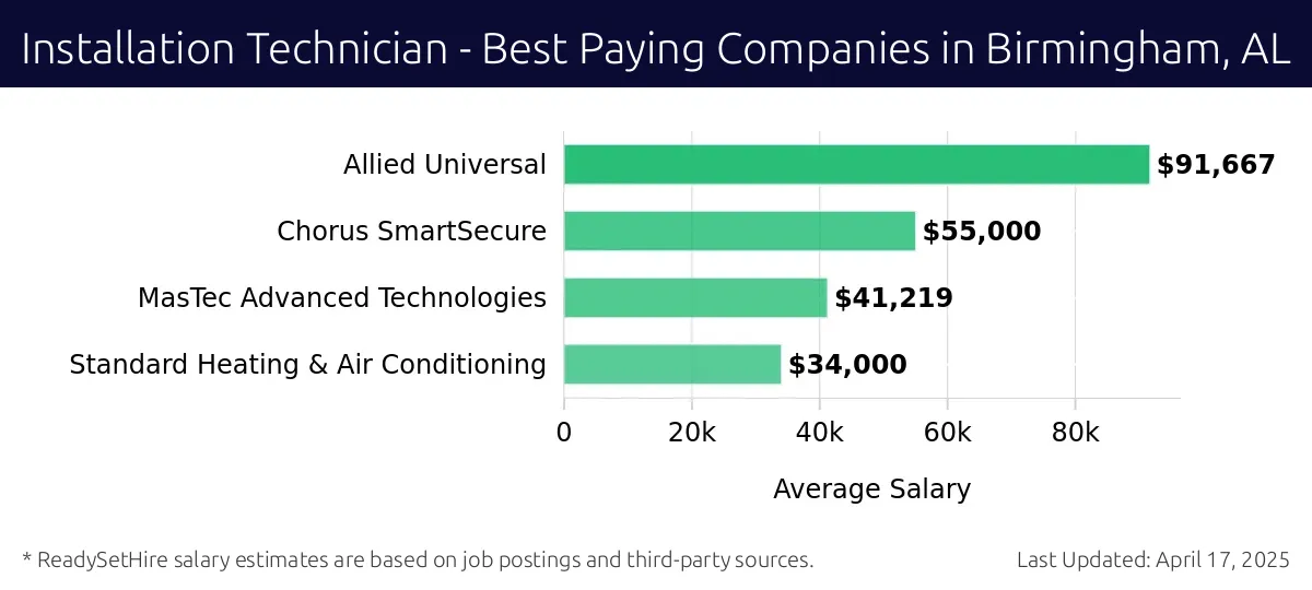 Graph displaying best paying company salaries for Installation Technician jobs in Birmingham, AL, highlighting Allied Universal with the highest at $91,667 and Standard Heating & Air Conditioning with the lowest at $34,000.