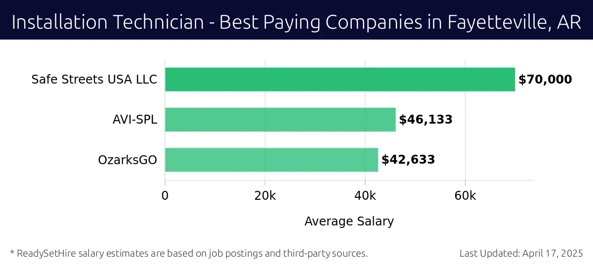 Graph displaying best paying company salaries for Installation Technician jobs in Fayetteville, AR, highlighting Safe Streets USA LLC with the highest at $70,000 and OzarksGO with the lowest at $42,633.