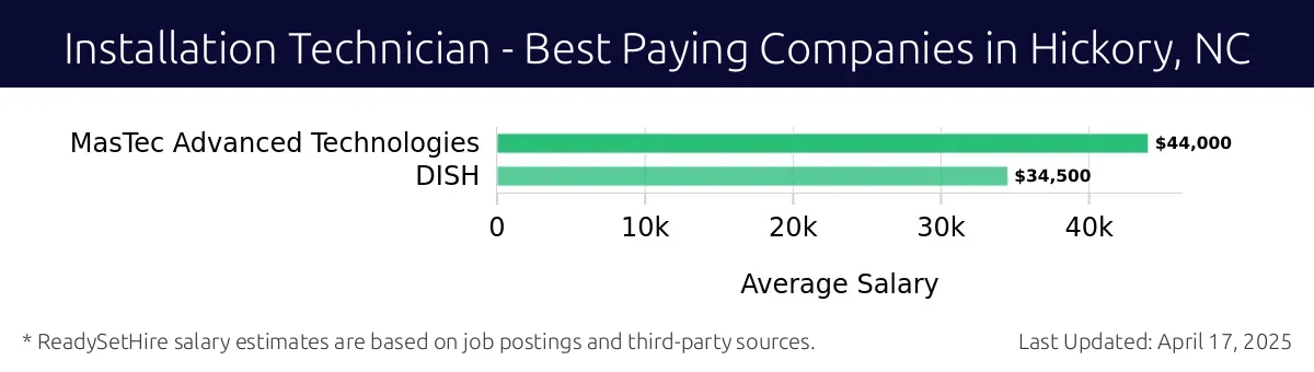 Graph displaying best paying company salaries for Installation Technician jobs in Hickory, NC, highlighting MasTec Advanced Technologies with the highest at $44,000 and DISH with the lowest at $34,500.