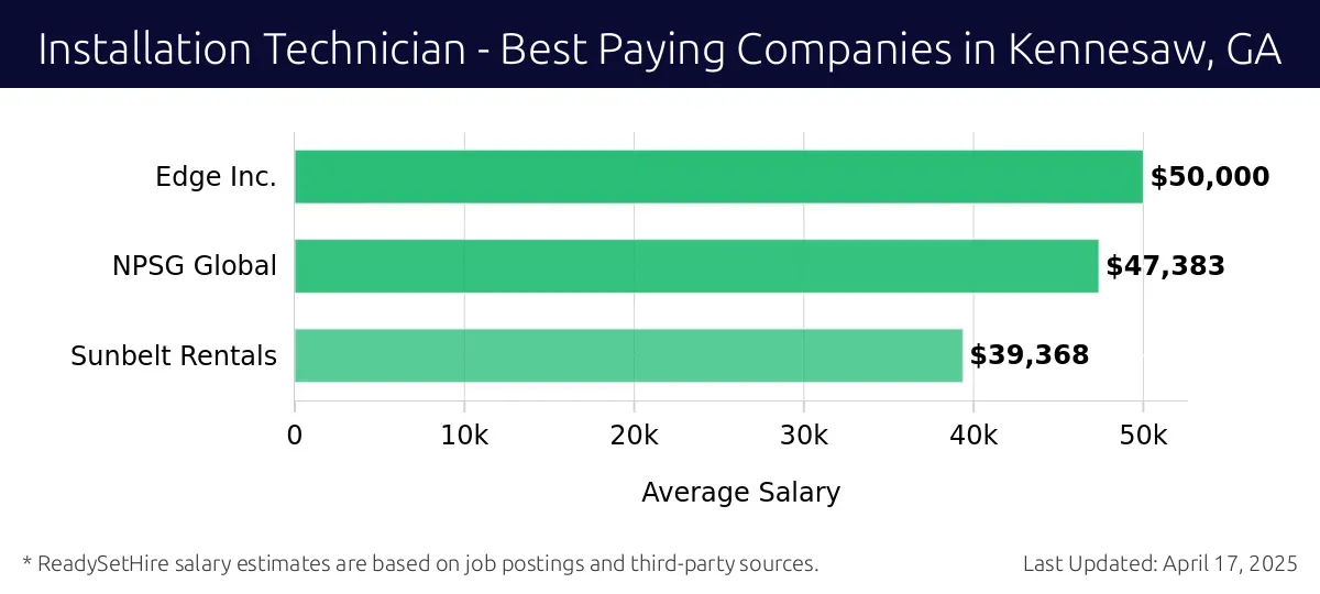 Graph displaying best paying company salaries for Installation Technician jobs in Kennesaw, GA, highlighting Edge Inc. with the highest at $50,000 and Sunbelt Rentals with the lowest at $39,368.