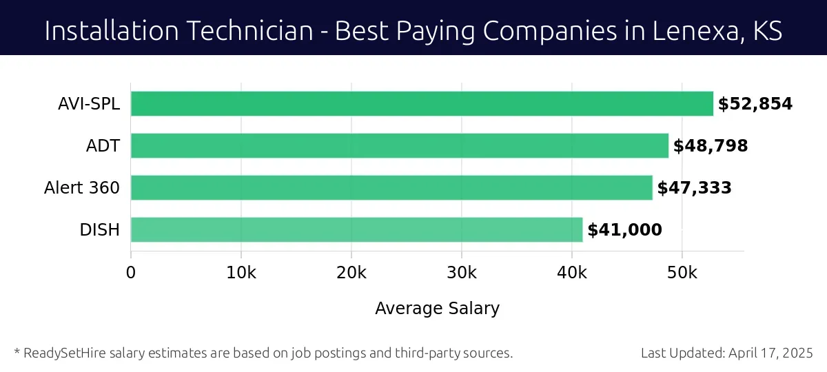 Graph displaying best paying company salaries for Installation Technician jobs in Lenexa, KS, highlighting AVI-SPL with the highest at $52,854 and DISH with the lowest at $41,000.