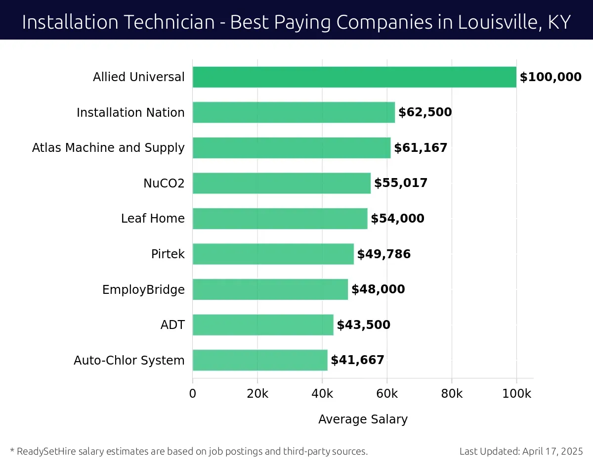 Graph displaying best paying company salaries for Installation Technician jobs in Louisville, KY, highlighting Allied Universal with the highest at $100,000 and Auto-Chlor System with the lowest at $41,667.