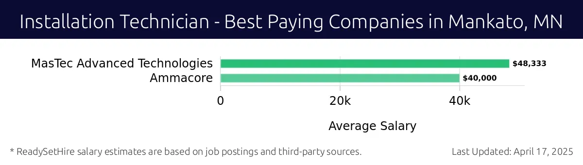 Graph displaying best paying company salaries for Installation Technician jobs in Mankato, MN, highlighting MasTec Advanced Technologies with the highest at $48,333 and Ammacore with the lowest at $40,000.