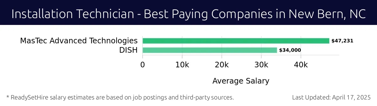 Graph displaying best paying company salaries for Installation Technician jobs in New Bern, NC, highlighting MasTec Advanced Technologies with the highest at $47,231 and DISH with the lowest at $34,000.