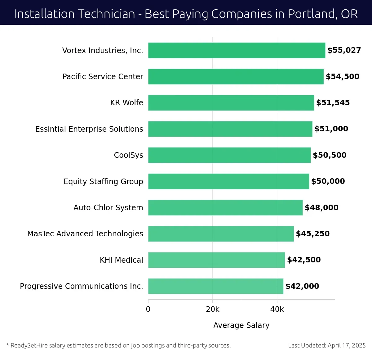 Graph displaying best paying company salaries for Installation Technician jobs in Portland, OR, highlighting Vortex Industries, Inc. with the highest at $55,027 and Progressive Communications Inc. with the lowest at $42,000.