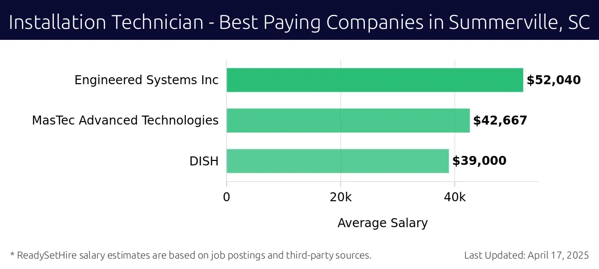 Graph displaying best paying company salaries for Installation Technician jobs in Summerville, SC, highlighting Leaf Home with the highest at $52,040 and DISH with the lowest at $39,000.
