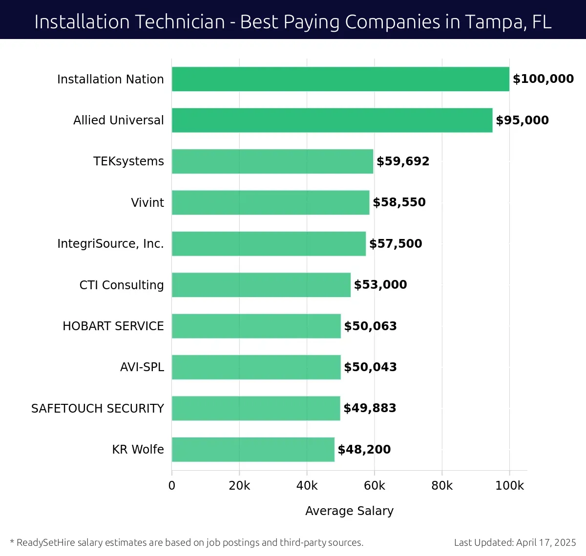 Graph displaying best paying company salaries for Installation Technician jobs in Tampa, FL, highlighting Installation Nation with the highest at $100,000 and KR Wolfe with the lowest at $48,200.