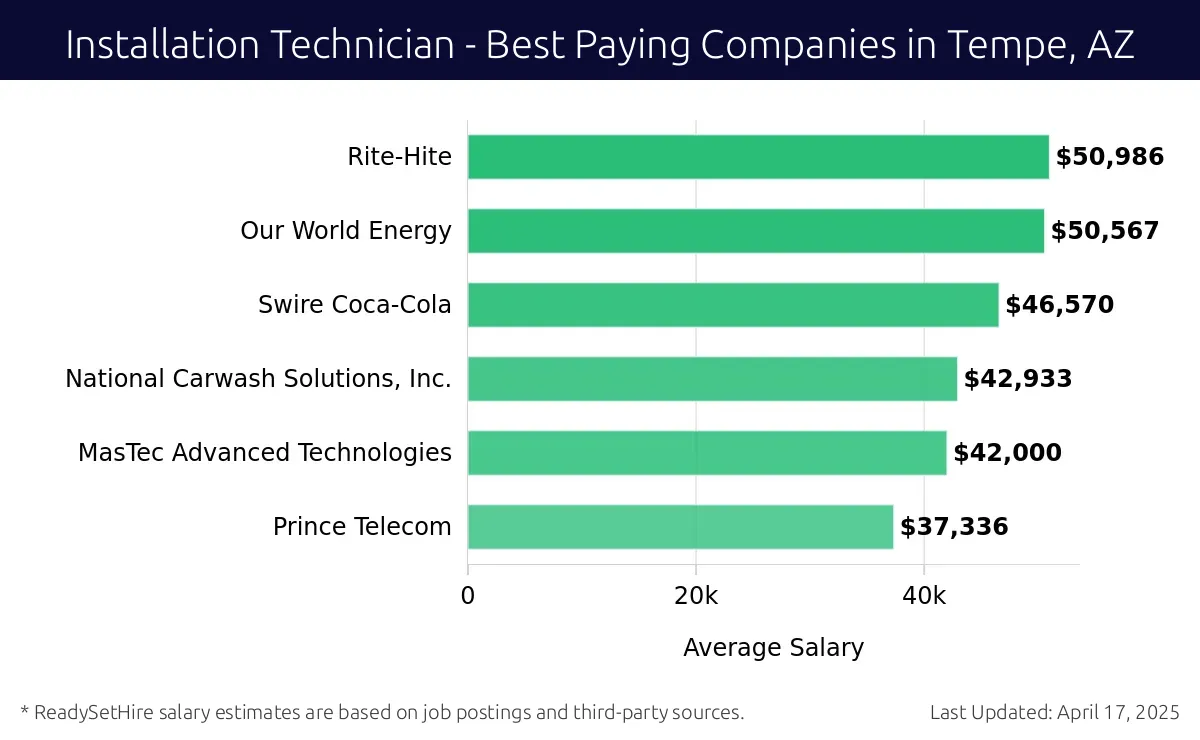 Graph displaying best paying company salaries for Installation Technician jobs in Tempe, AZ, highlighting Rite-Hite with the highest at $50,986 and Prince Telecom with the lowest at $37,336.