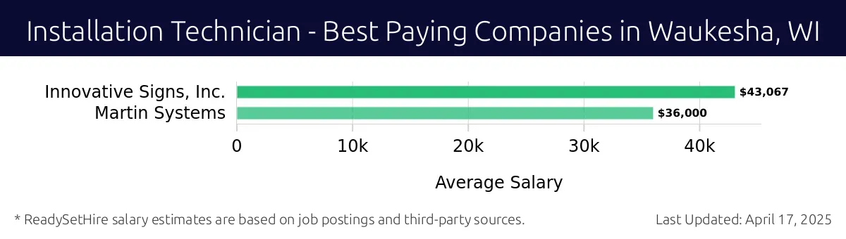 Graph displaying best paying company salaries for Installation Technician jobs in Waukesha, WI, highlighting Innovative Signs, Inc. with the highest at $43,067 and Martin Systems with the lowest at $36,000.