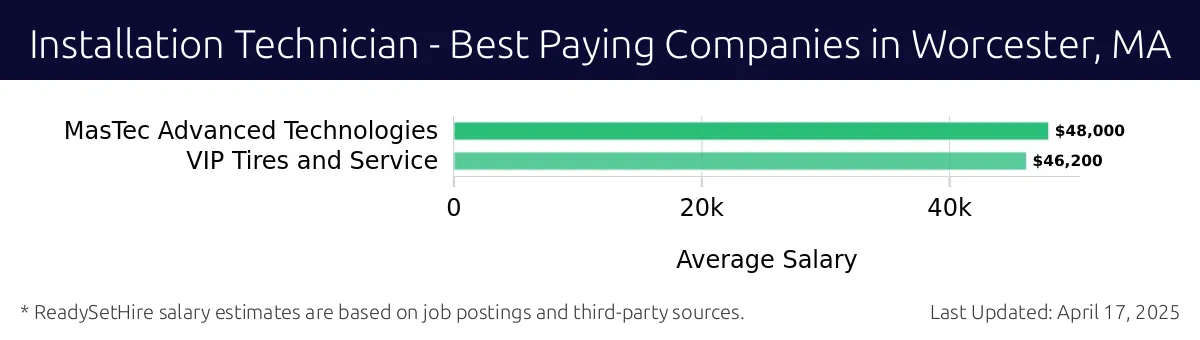 Graph displaying best paying company salaries for Installation Technician jobs in Worcester, MA, highlighting MasTec Advanced Technologies with the highest at $48,000 and VIP Tires and Service with the lowest at $46,200.