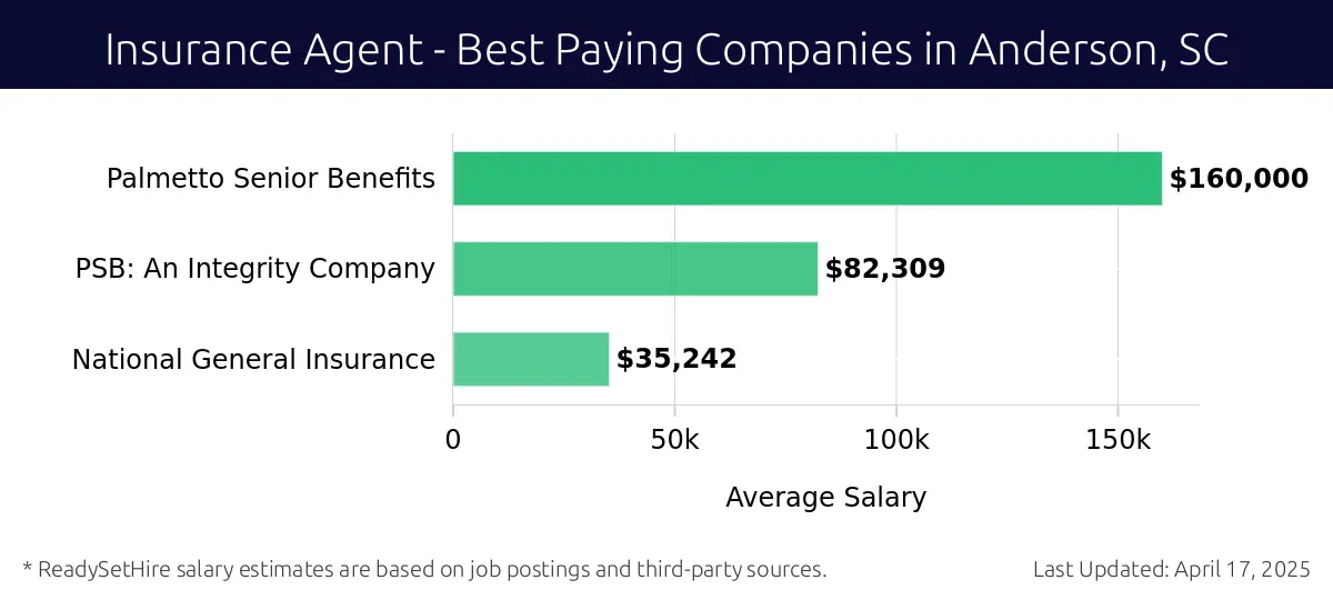 Graph displaying best paying company salaries for Insurance Agent jobs in Anderson, SC, highlighting Palmetto Senior Benefits with the highest at $160,000 and National General Insurance with the lowest at $35,242.