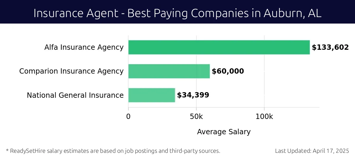 Graph displaying best paying company salaries for Insurance Agent jobs in Auburn, AL, highlighting Alfa Insurance Agency with the highest at $133,602 and National General Insurance with the lowest at $34,399.