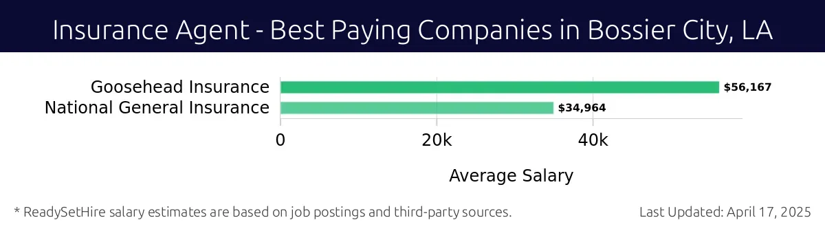 Graph displaying best paying company salaries for Insurance Agent jobs in Bossier City, LA, highlighting Goosehead Insurance with the highest at $56,167 and National General Insurance with the lowest at $34,964.