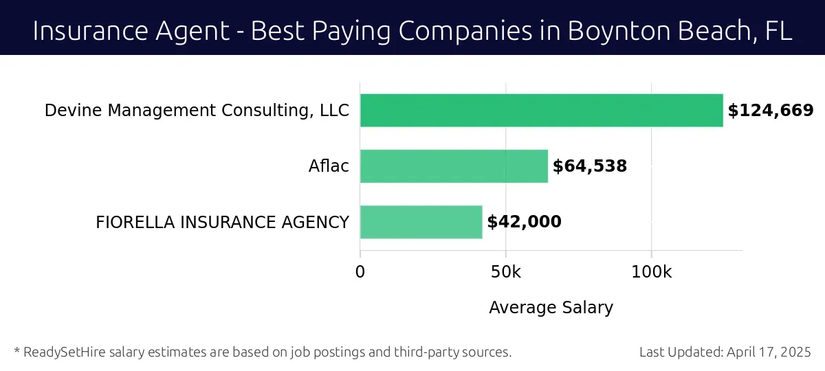Graph displaying best paying company salaries for Insurance Agent jobs in Boynton Beach, FL, highlighting Devine Management Consulting, LLC with the highest at $124,669 and FIORELLA INSURANCE AGENCY with the lowest at $42,000.
