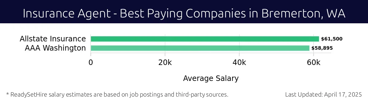 Graph displaying best paying company salaries for Insurance Agent jobs in Bremerton, WA, highlighting Allstate Insurance with the highest at $61,500 and AAA Washington with the lowest at $58,895.