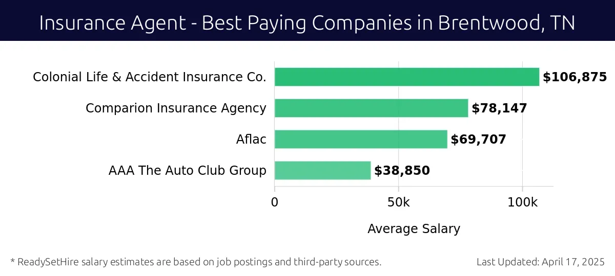Graph displaying best paying company salaries for Insurance Agent jobs in Brentwood, TN, highlighting Colonial Life & Accident Insurance Co. with the highest at $106,875 and AAA The Auto Club Group with the lowest at $38,850.