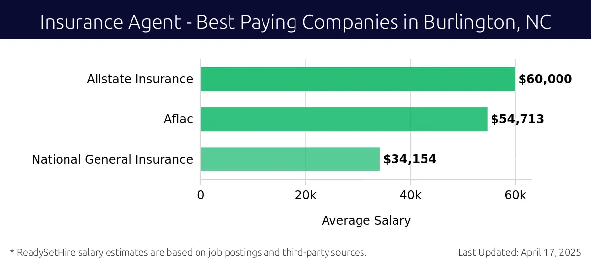 Graph displaying best paying company salaries for Insurance Agent jobs in Burlington, NC, highlighting Allstate Insurance with the highest at $60,000 and National General Insurance with the lowest at $34,154.