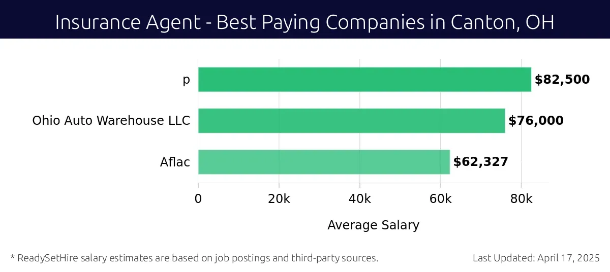 Graph displaying best paying company salaries for Insurance Agent jobs in Canton, OH, highlighting Ohio Auto Warehouse LLC with the highest at $82,500 and Aflac with the lowest at $76,000.