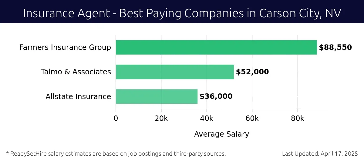 Graph displaying best paying company salaries for Insurance Agent jobs in Carson City, NV, highlighting Farmers Insurance Group with the highest at $88,550 and Allstate Insurance with the lowest at $36,000.