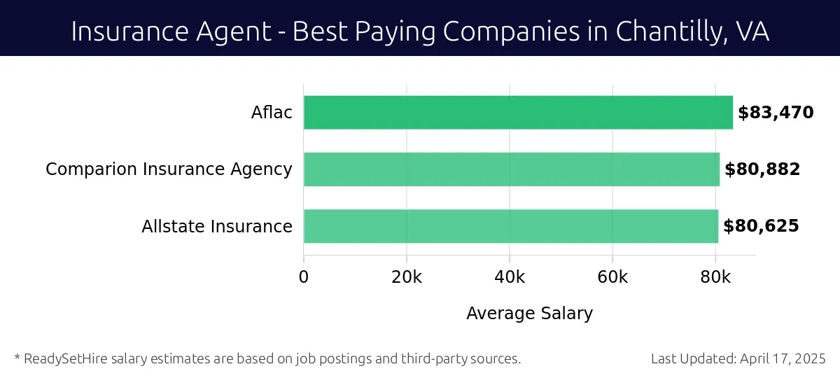 Graph displaying best paying company salaries for Insurance Agent jobs in Chantilly, VA, highlighting Aflac with the highest at $83,470 and Allstate Insurance with the lowest at $80,625.