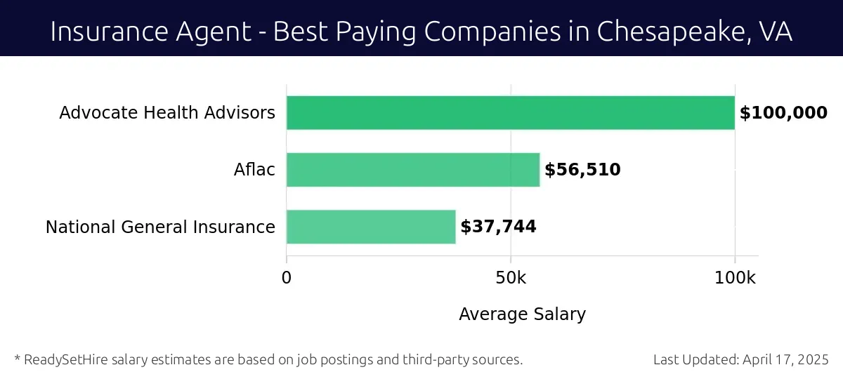 Graph displaying best paying company salaries for Insurance Agent jobs in Chesapeake, VA, highlighting Advocate Health Advisors with the highest at $100,000 and National General Insurance with the lowest at $37,744.