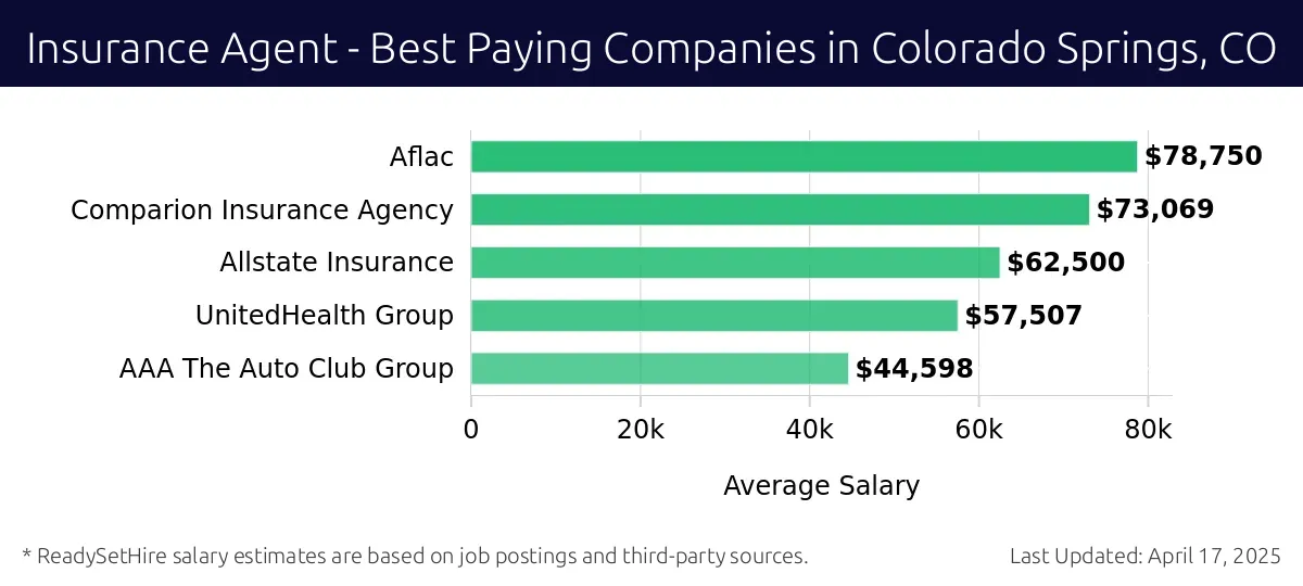 Graph displaying best paying company salaries for Insurance Agent jobs in Colorado Springs, CO, highlighting Aflac with the highest at $78,750 and AAA The Auto Club Group with the lowest at $44,598.