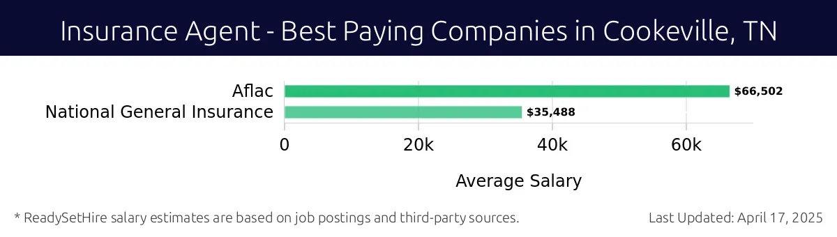 Graph displaying best paying company salaries for Insurance Agent jobs in Cookeville, TN, highlighting Aflac with the highest at $66,502 and National General Insurance with the lowest at $35,488.