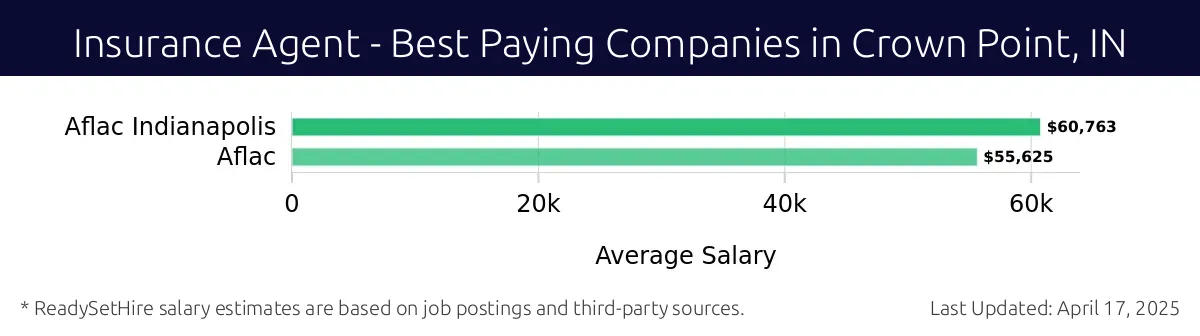 Graph displaying best paying company salaries for Insurance Agent jobs in Crown Point, IN, highlighting Aflac Indianapolis with the highest at $60,763 and Aflac Indianapolis with the lowest at $60,763.