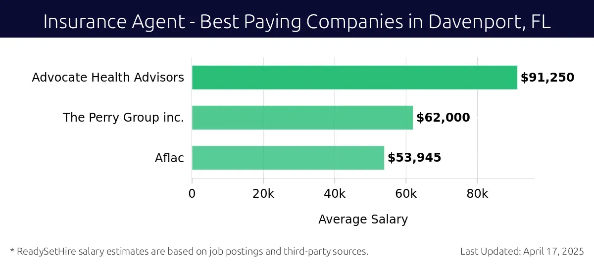 Graph displaying best paying company salaries for Insurance Agent jobs in Davenport, FL, highlighting Advocate Health Advisors with the highest at $91,250 and Aflac with the lowest at $53,945.