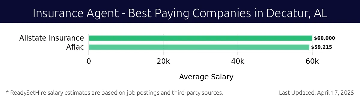 Graph displaying best paying company salaries for Insurance Agent jobs in Decatur, AL, highlighting Allstate Insurance with the highest at $60,000 and Aflac with the lowest at $59,215.