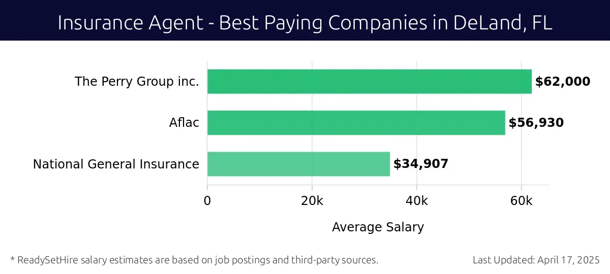 Graph displaying best paying company salaries for Insurance Agent jobs in DeLand, FL, highlighting The Perry Group inc. with the highest at $62,000 and National General Insurance with the lowest at $34,907.