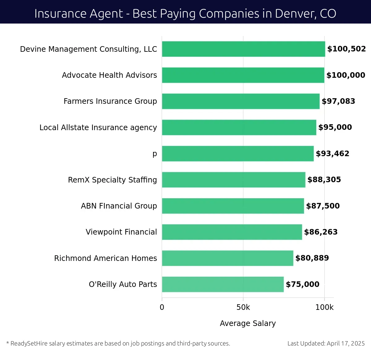 Graph displaying best paying company salaries for Insurance Agent jobs in Denver, CO, highlighting Devine Management Consulting, LLC with the highest at $100,502 and O'Reilly Auto Parts with the lowest at $80,889.