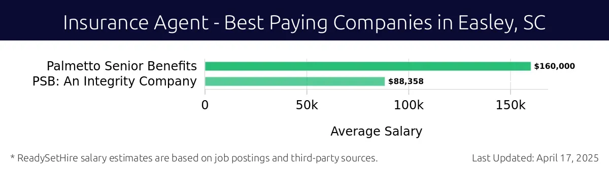 Graph displaying best paying company salaries for Insurance Agent jobs in Easley, SC, highlighting Palmetto Senior Benefits with the highest at $160,000 and PSB: An Integrity Company with the lowest at $88,358.