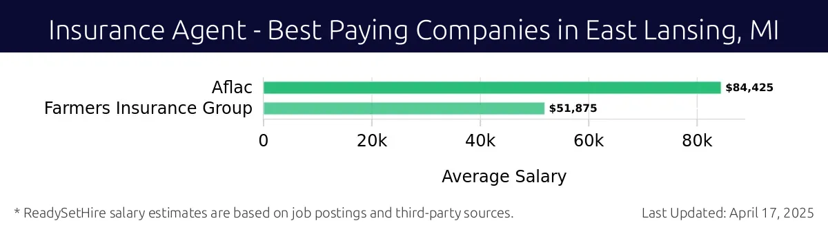 Graph displaying best paying company salaries for Insurance Agent jobs in East Lansing, MI, highlighting Aflac with the highest at $84,425 and Farmers Insurance Group with the lowest at $51,875.