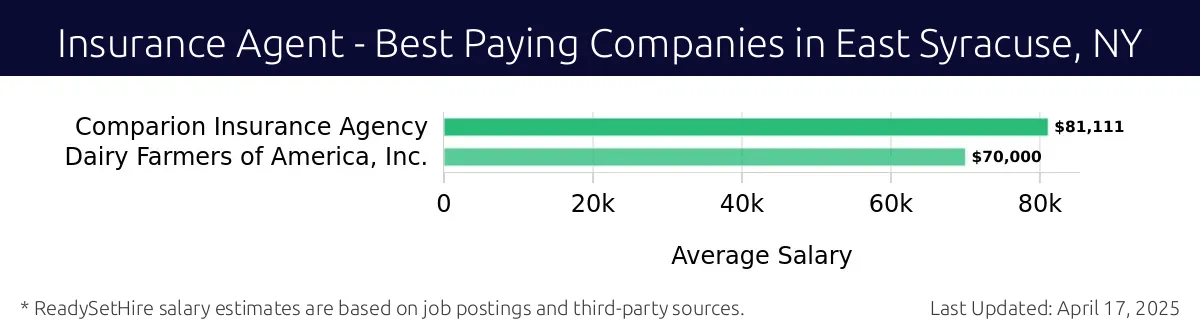 Graph displaying best paying company salaries for Insurance Agent jobs in East Syracuse, NY, highlighting Comparion Insurance Agency with the highest at $81,111 and Dairy Farmers of America, Inc. with the lowest at $70,000.