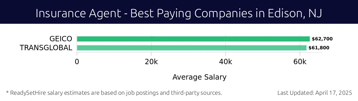 Graph displaying best paying company salaries for Insurance Agent jobs in Edison, NJ, highlighting GEICO with the highest at $62,700 and TRANSGLOBAL with the lowest at $61,800.