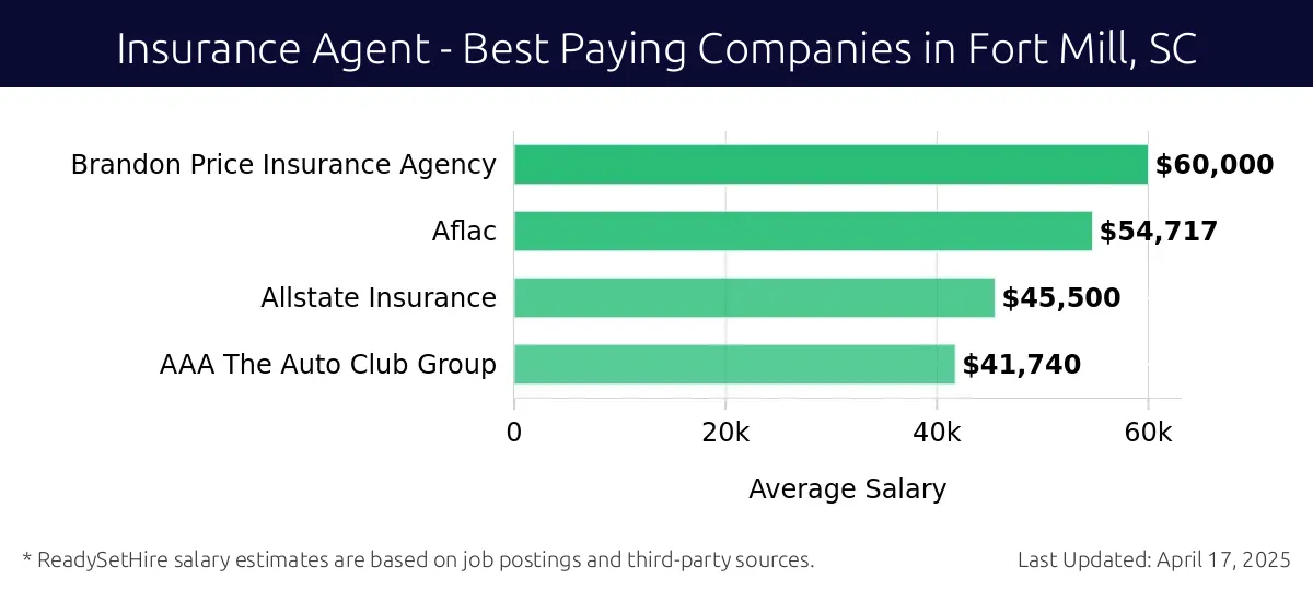 Graph displaying best paying company salaries for Insurance Agent jobs in Fort Mill, SC, highlighting Brandon Price Insurance Agency with the highest at $60,000 and AAA The Auto Club Group with the lowest at $41,740.
