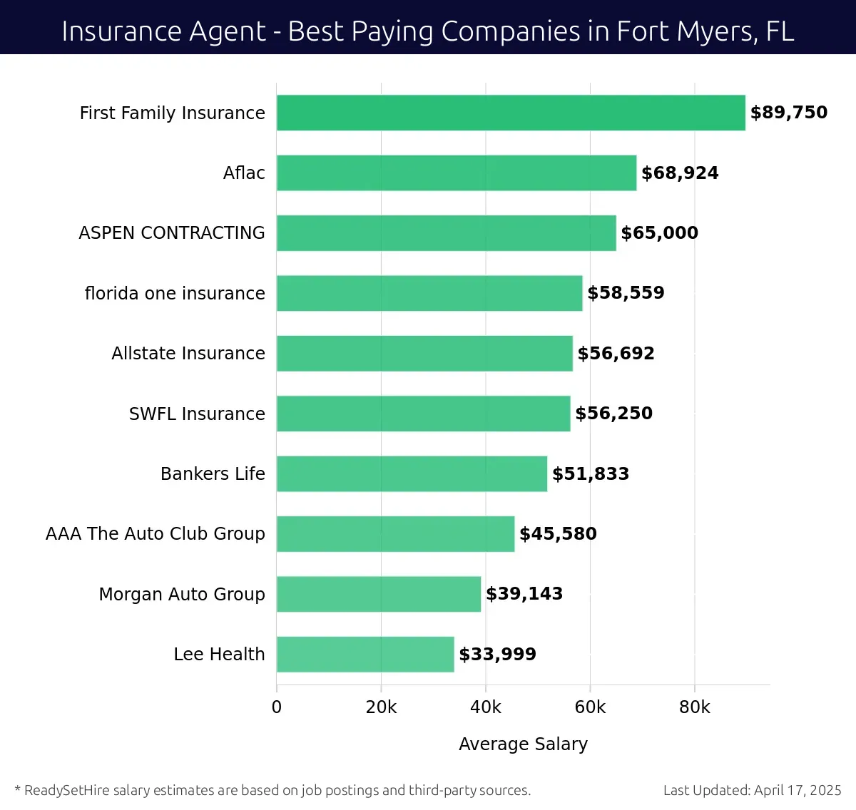 Graph displaying best paying company salaries for Insurance Agent jobs in Fort Myers, FL, highlighting First Family Insurance with the highest at $89,750 and Lee Health with the lowest at $33,999.