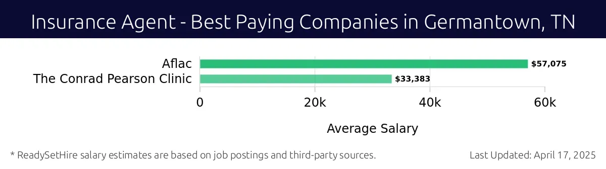 Graph displaying best paying company salaries for Insurance Agent jobs in Germantown, TN, highlighting Aflac with the highest at $57,075 and The Conrad Pearson Clinic with the lowest at $33,383.