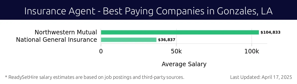 Graph displaying best paying company salaries for Insurance Agent jobs in Gonzales, LA, highlighting Northwestern Mutual with the highest at $104,833 and National General Insurance with the lowest at $36,837.