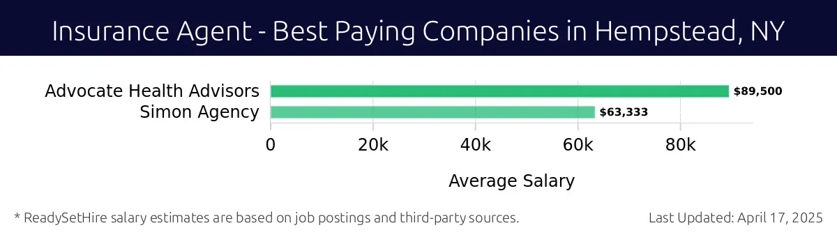 Graph displaying best paying company salaries for Insurance Agent jobs in Hempstead, NY, highlighting Advocate Health Advisors with the highest at $89,500 and Simon Agency with the lowest at $63,333.